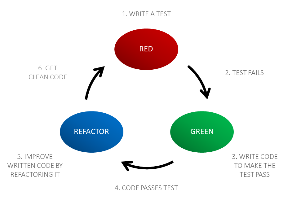 Red, Green, Refactor - TDD